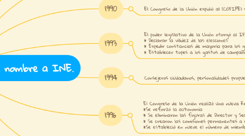 Mind Map: Historia del IFE y su cambio de nombre a INE.