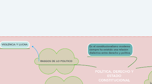 Mind Map: POLÍTICA, DERECHO Y ESTADO CONSTITUCIONAL