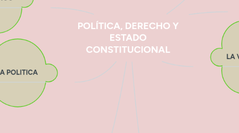 Mind Map: POLÍTICA, DERECHO Y ESTADO CONSTITUCIONAL