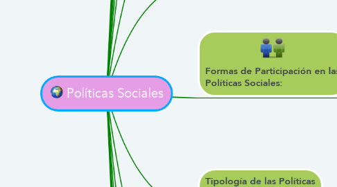 Mind Map: Políticas Sociales