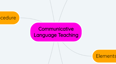 Mind Map: Communicative Language Teaching