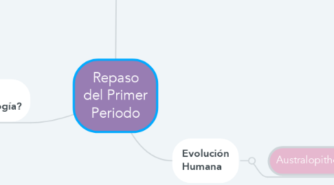 Mind Map: Repaso del Primer Periodo