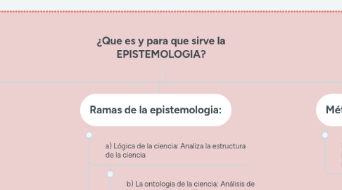 Mind Map: ¿Que es y para que sirve la EPISTEMOLOGIA?