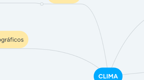 Mind Map: CLIMA