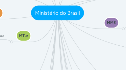 Mind Map: Ministério do Brasil