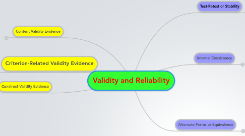 Mind Map: Validity and Reliability