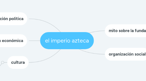 Mind Map: el imperio azteca