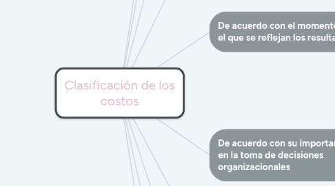 Mind Map: Clasificación de los costos