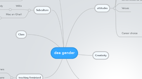 Mind Map: dea gender