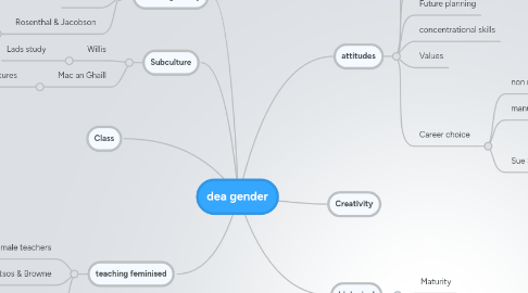 Mind Map: dea gender