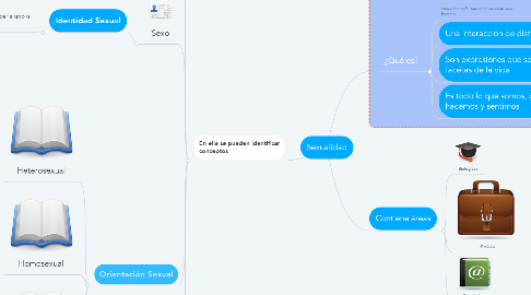 Mind Map: Sexualidad