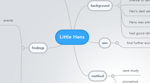 Mind Map: Little Hans