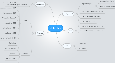 Mind Map: Little Hans