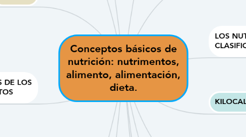 Mind Map: Conceptos básicos de nutrición: nutrimentos, alimento, alimentación, dieta.