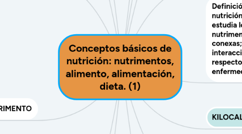 Mind Map: Conceptos básicos de nutrición: nutrimentos, alimento, alimentación, dieta. (1)