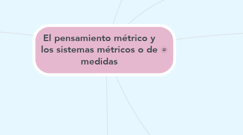 Mind Map: El pensamiento métrico y los sistemas métricos o de medidas