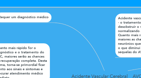 Mind Map: Acidente Vascular Cerebral    AVC