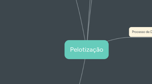 Mind Map: Pelotização