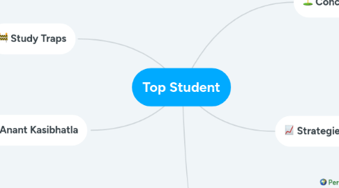 Mind Map: Top Student