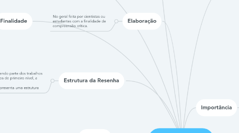 Mind Map: Resenha Crítica