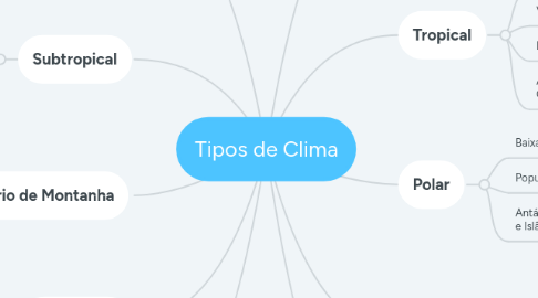 Mind Map: Tipos de Clima
