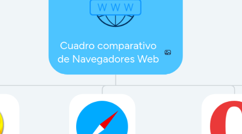Mind Map: Cuadro comparativo de Navegadores Web