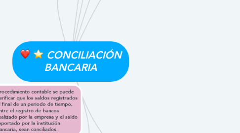 Mind Map: CONCILIACIÓN BANCARIA