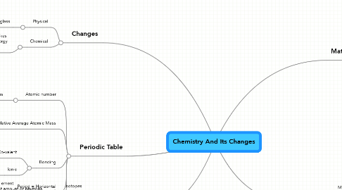 Mind Map: Chemistry And Its Changes