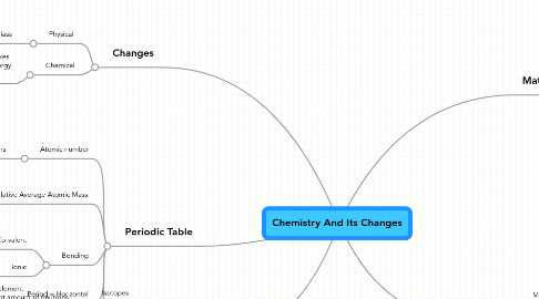 Mind Map: Chemistry And Its Changes