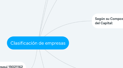 Mind Map: Clasificación de empresas