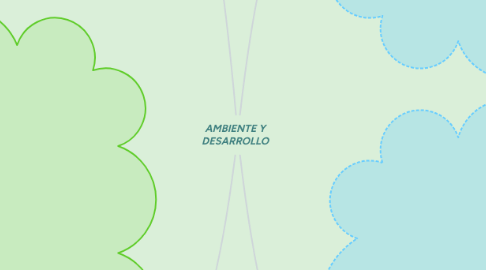 Mind Map: AMBIENTE Y DESARROLLO