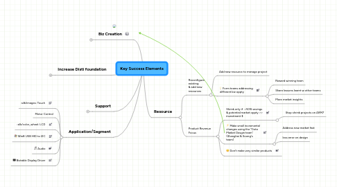 Mind Map: Key Success Elements