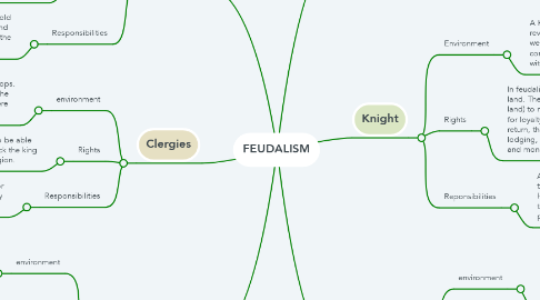 Mind Map: FEUDALISM