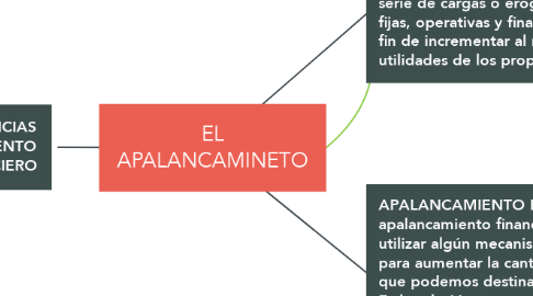 Mind Map: EL APALANCAMINETO