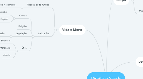 Mind Map: Direito e Saúde