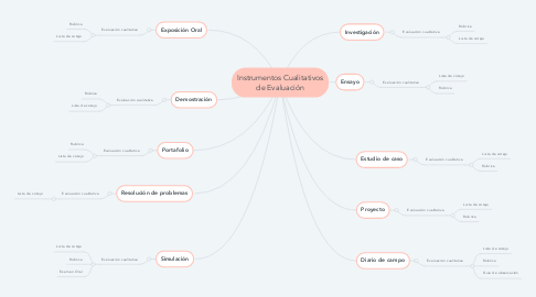 Mind Map: Instrumentos Cualitativos de Evaluación