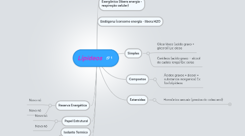 Mind Map: Lipídeos