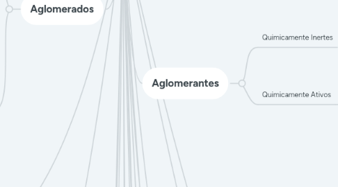 Mind Map: Aglomerados e Aglomerantes