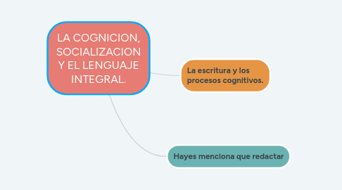 Mind Map: LA COGNICION, SOCIALIZACION Y EL LENGUAJE INTEGRAL.