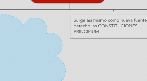 Mind Map: ETAPAS DEL DERECHO