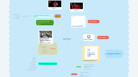 Mind Map: Industria 4.0 Grupo 7