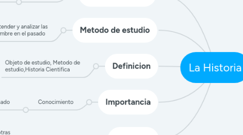 Mind Map: La Historia