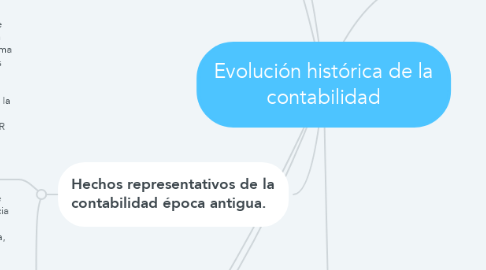 Mind Map: Evolución histórica de la contabilidad