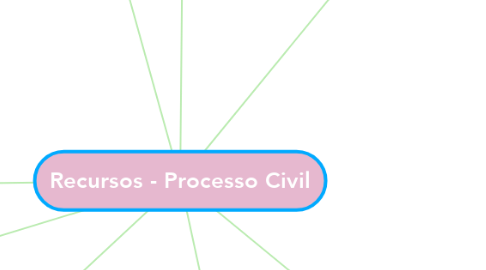 Mind Map: Recursos - Processo Civil