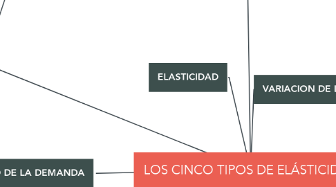 Mind Map: LOS CINCO TIPOS DE ELÁSTICIDAD