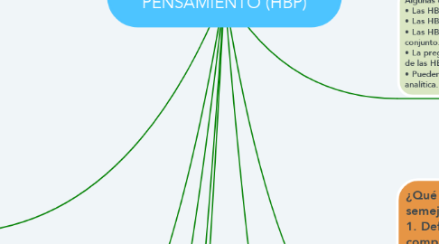 Mind Map: HABILIDADES BÁSICAS DE PENSAMIENTO (HBP)