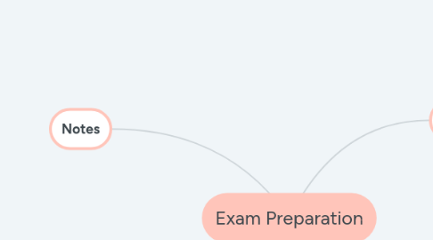 Mind Map: Exam Preparation