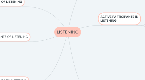 Mind Map: LISTENING