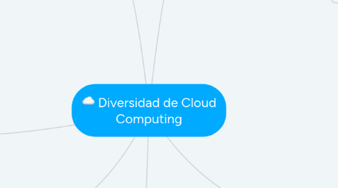 Mind Map: Diversidad de Cloud Computing
