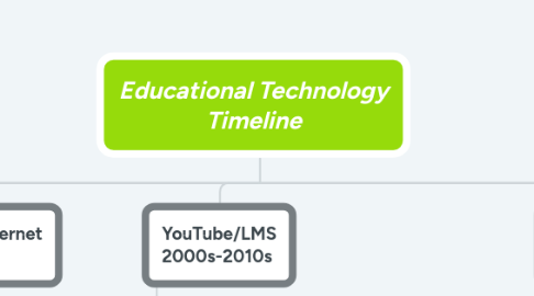 Mind Map: Educational Technology Timeline